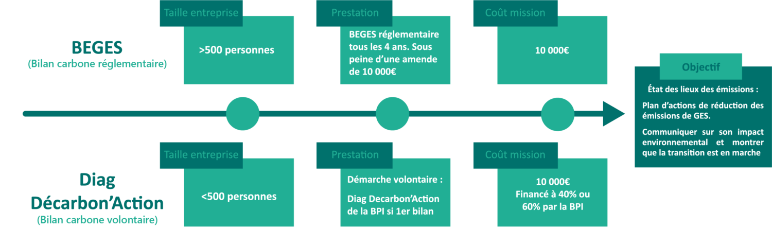 Deux types de bilans possibles : BEGES ou Diag Décarbon'Action